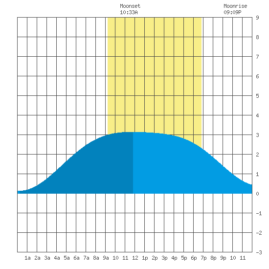 Shoal Point tide chart for Tuesday, February 7, 2023
