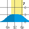Shoal Point tide chart for Tuesday, February 7, 2023