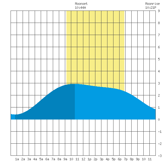 Shoal Point tide chart for Wednesday, February 8, 2023