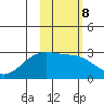Shoal Point tide chart for Wednesday, February 8, 2023
