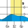 Shoal Point tide chart for Thursday, February 9, 2023