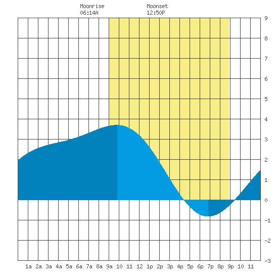 Shoal Point tide chart for Wednesday, March 15, 2023