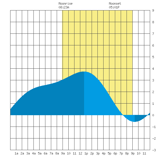 Shoal Point tide chart for Saturday, March 18, 2023