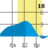 Shoal Point tide chart for Saturday, March 18, 2023