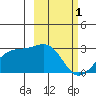 Shoal Point tide chart for Wednesday, March 1, 2023