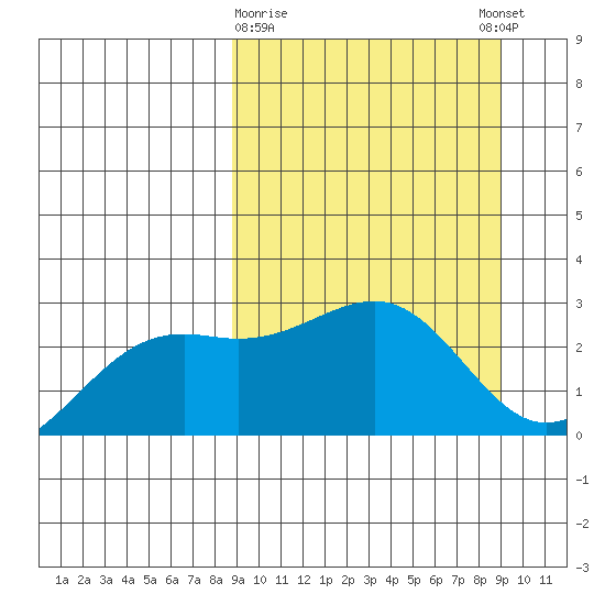 Shoal Point tide chart for Monday, March 20, 2023