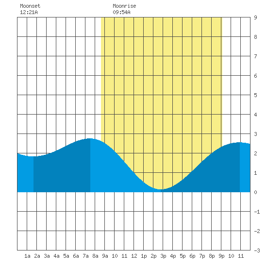 Shoal Point tide chart for Friday, March 24, 2023