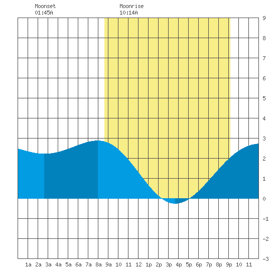 Shoal Point tide chart for Saturday, March 25, 2023