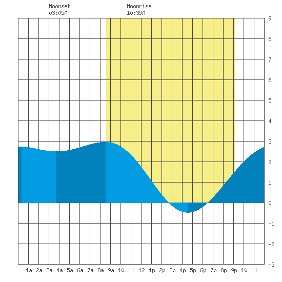 Shoal Point tide chart for Sunday, March 26, 2023