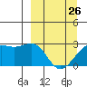 Shoal Point tide chart for Sunday, March 26, 2023