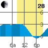 Shoal Point tide chart for Tuesday, March 28, 2023