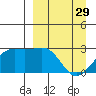 Shoal Point tide chart for Wednesday, March 29, 2023