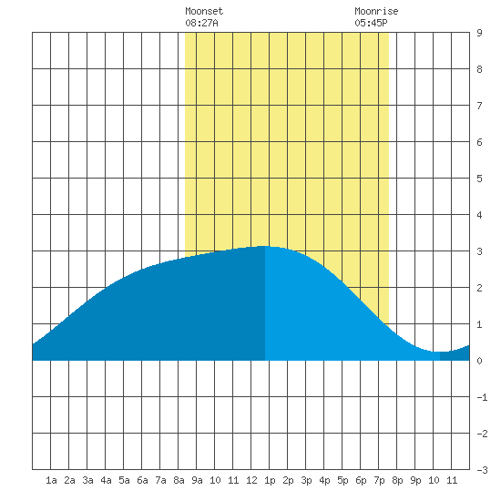 Shoal Point tide chart for Sunday, March 5, 2023