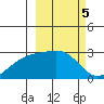 Shoal Point tide chart for Sunday, March 5, 2023
