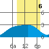 Shoal Point tide chart for Monday, March 6, 2023