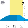Shoal Point tide chart for Tuesday, March 7, 2023