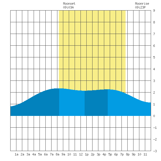 Shoal Point tide chart for Wednesday, March 8, 2023