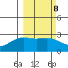 Shoal Point tide chart for Wednesday, March 8, 2023