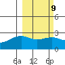 Shoal Point tide chart for Thursday, March 9, 2023