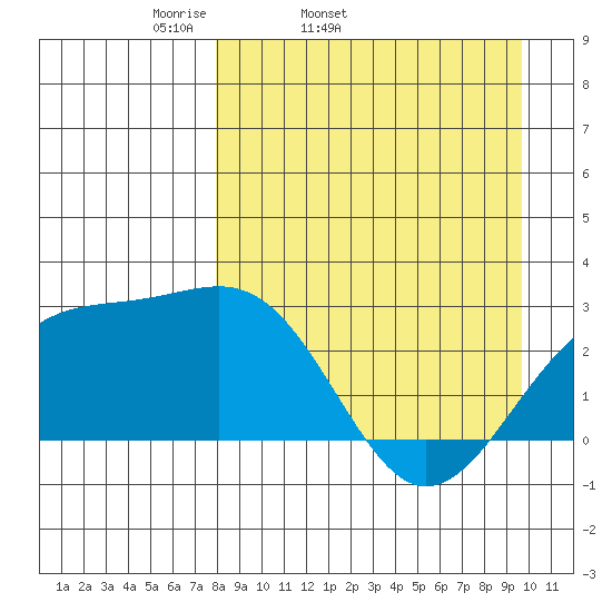 Shoal Point tide chart for Wednesday, April 12, 2023