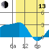 Shoal Point tide chart for Thursday, April 13, 2023