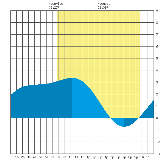 Shoal Point tide chart for Friday, April 14, 2023