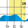 Shoal Point tide chart for Sunday, April 16, 2023