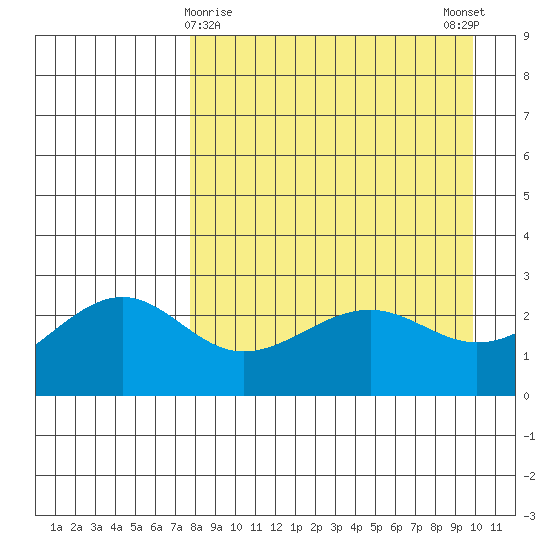 Shoal Point tide chart for Tuesday, April 18, 2023