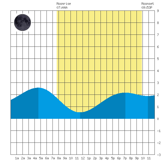 Shoal Point tide chart for Wednesday, April 19, 2023
