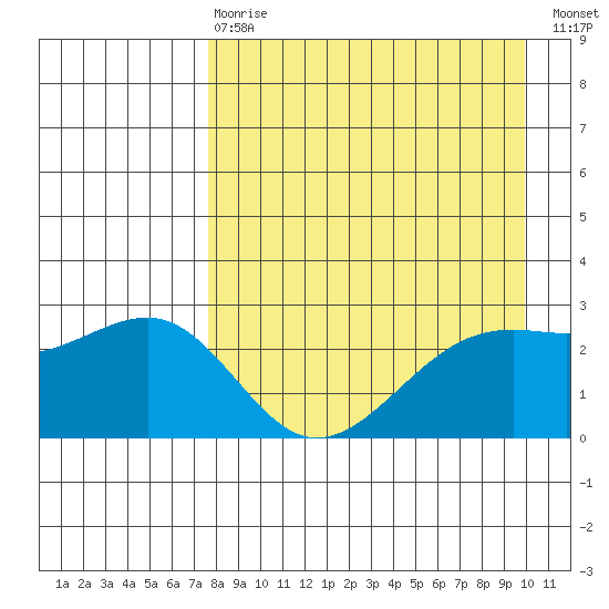 Shoal Point tide chart for Thursday, April 20, 2023