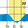 Shoal Point tide chart for Saturday, April 22, 2023