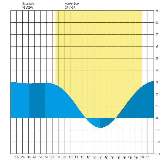 Shoal Point tide chart for Sunday, April 23, 2023