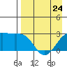 Shoal Point tide chart for Monday, April 24, 2023