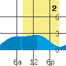 Shoal Point tide chart for Sunday, April 2, 2023