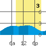 Shoal Point tide chart for Monday, April 3, 2023