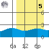 Shoal Point tide chart for Wednesday, April 5, 2023