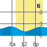 Shoal Point tide chart for Thursday, April 6, 2023