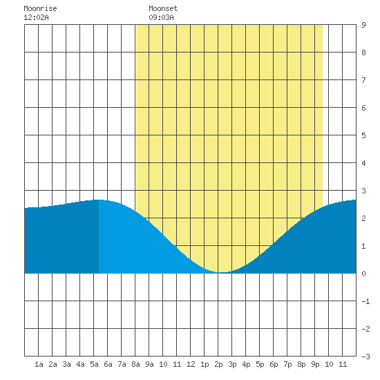 Shoal Point tide chart for Saturday, April 8, 2023
