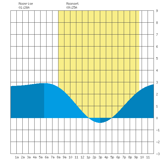 Shoal Point tide chart for Sunday, April 9, 2023
