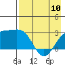Shoal Point tide chart for Wednesday, May 10, 2023