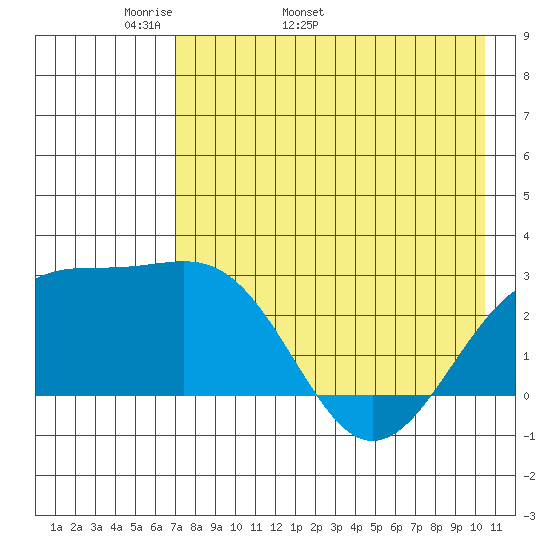 Shoal Point tide chart for Thursday, May 11, 2023