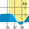 Shoal Point tide chart for Thursday, May 11, 2023