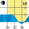 Shoal Point tide chart for Friday, May 12, 2023