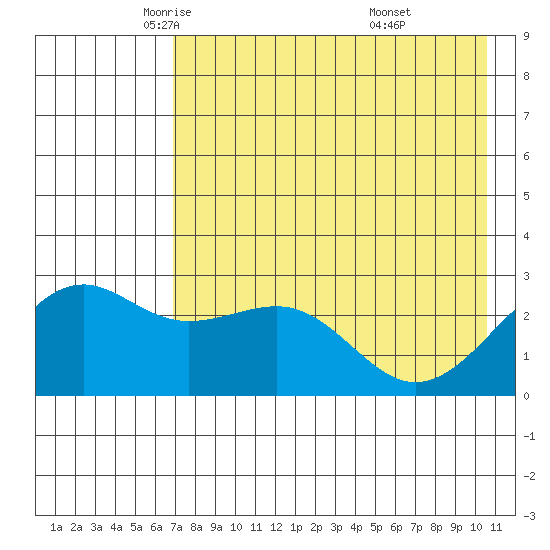 Shoal Point tide chart for Sunday, May 14, 2023