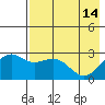 Shoal Point tide chart for Sunday, May 14, 2023
