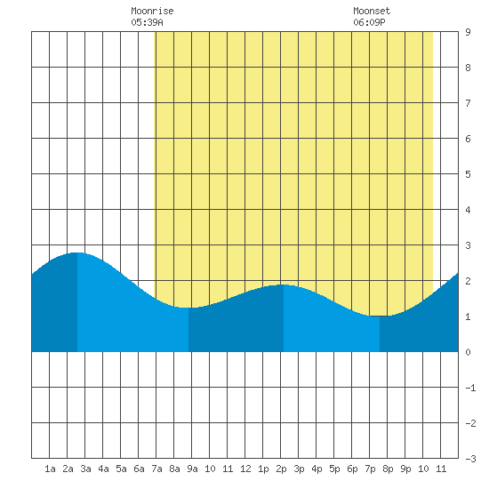 Shoal Point tide chart for Monday, May 15, 2023