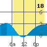 Shoal Point tide chart for Thursday, May 18, 2023