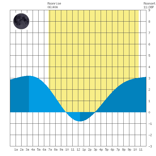 Shoal Point tide chart for Friday, May 19, 2023