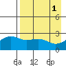 Shoal Point tide chart for Monday, May 1, 2023