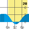 Shoal Point tide chart for Saturday, May 20, 2023